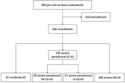 Diagnostic and Prognostic Accuracy of Aortic Valve Calcium Scoring in Patients With Moderate-to-Severe Aortic Stenosis